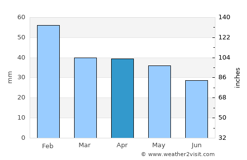 Plasencia average rain in April