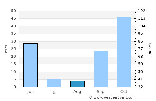 Plasencia average rain in August