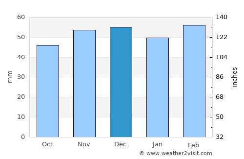 Plasencia average rain in December