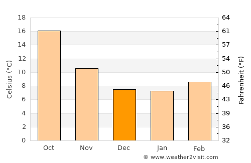 Plasencia average temperature in December
