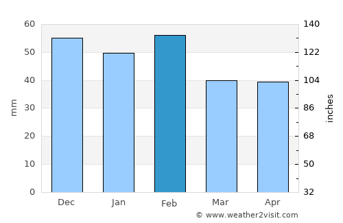 Plasencia average rain in February