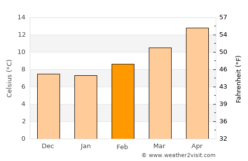 Plasencia average temperature in February