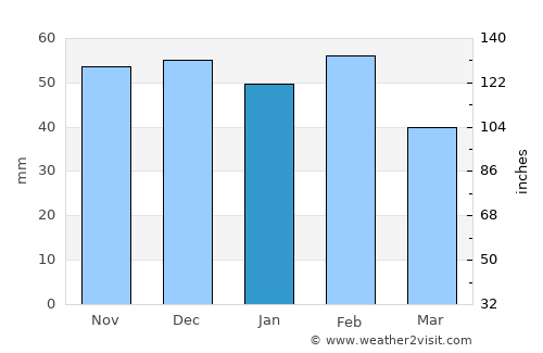 Plasencia average rain in January