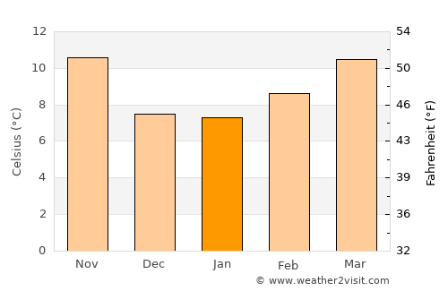 Plasencia average temperature in January