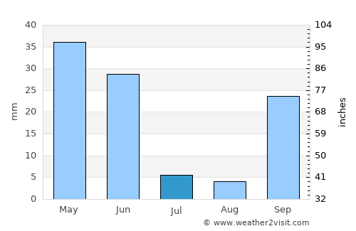 Plasencia average rain in July