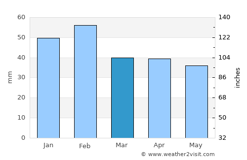 Plasencia average rain in March