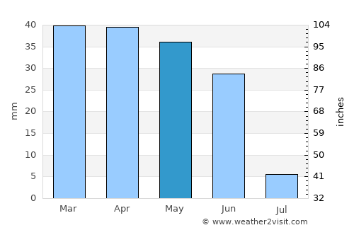Plasencia average rain in May