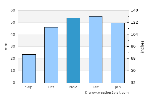 Plasencia average rain in November