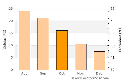 Plasencia average temperature in October