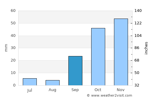 Plasencia average rain in September
