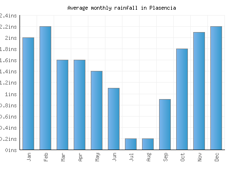 Plasencia monthly rainfall chart (inches)
