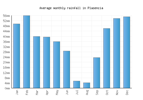 Plasencia monthly rainfall chart (mm)