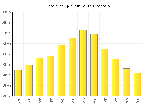 Plasencia average daily sunshine chart