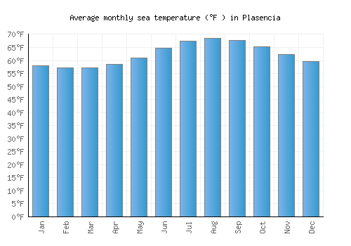 Plasencia average sea temperature chart (Fahrenheit)