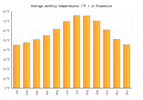Plasencia average temperature chart (Fahrenheit)