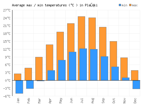 Plaški average minimum / maximum temperatures (Celsius)
