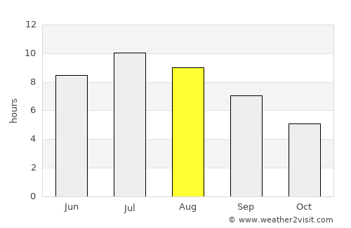 Plaški average rain in August