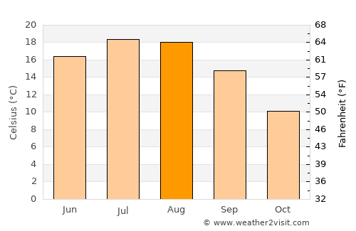Plaški average temperature in August