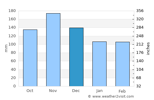 Plaški average rain in December
