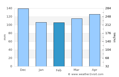 Plaški average rain in February