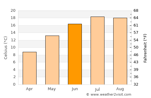 Plaški average temperature in June