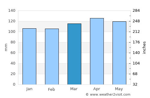 Plaški average rain in March