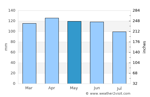Plaški average rain in May