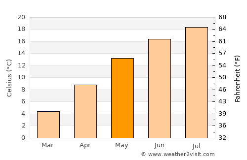 Plaški average temperature in May