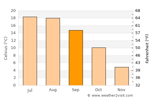 Plaški average temperature in September