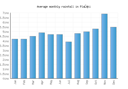 Plaški monthly rainfall chart (inches)