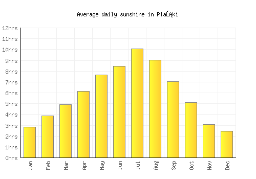 Plaški average daily sunshine chart