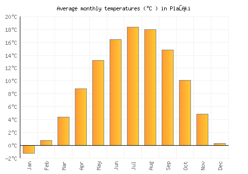 Plaški average temperature chart (Celsius)