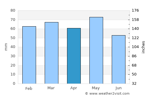 Пласница average rain in April