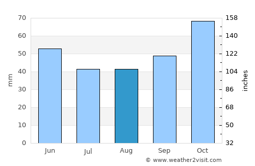 Пласница average rain in August