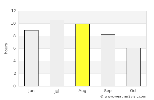 Пласница average rain in August