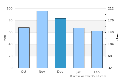 Пласница average rain in December
