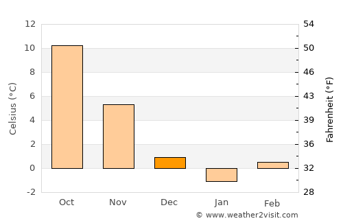 Пласница average temperature in December