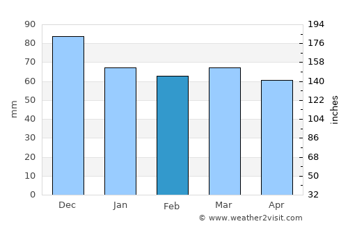 Пласница average rain in February
