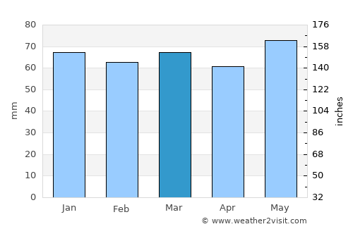 Пласница average rain in March