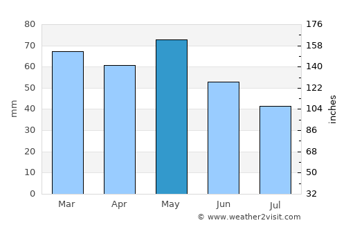 Пласница average rain in May