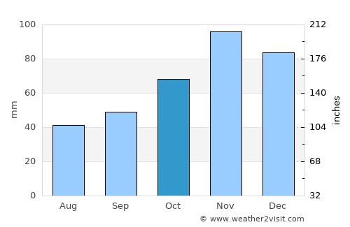 Пласница average rain in October
