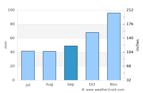 Пласница average rain in September