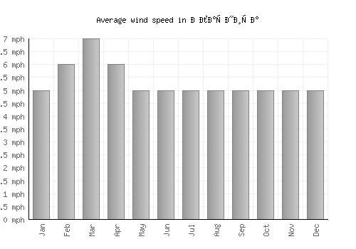 Пласница average winspeed by month (mph)