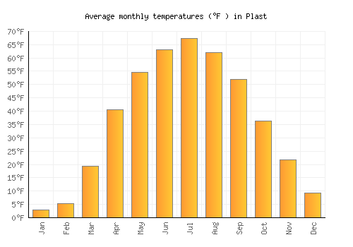 Plast average temperature chart (Fahrenheit)