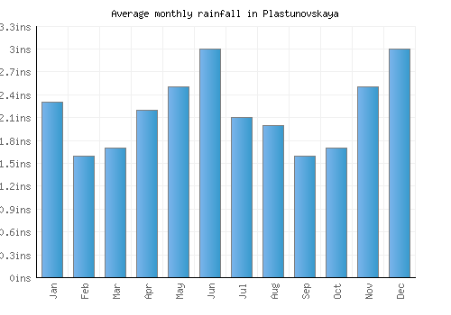 Plastunovskaya monthly rainfall chart (inches)