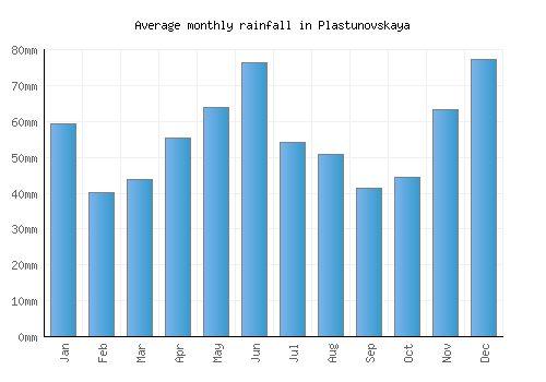 Plastunovskaya monthly rainfall chart (mm)