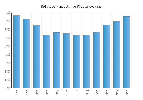 Plastunovskaya relative humidity averages