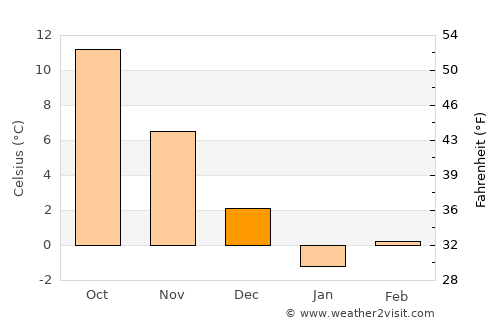 Plastunovskaya average temperature in December
