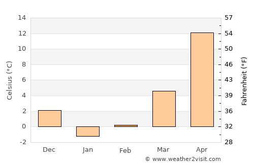 Plastunovskaya average temperature in February