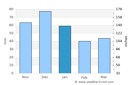 Plastunovskaya average rain in January